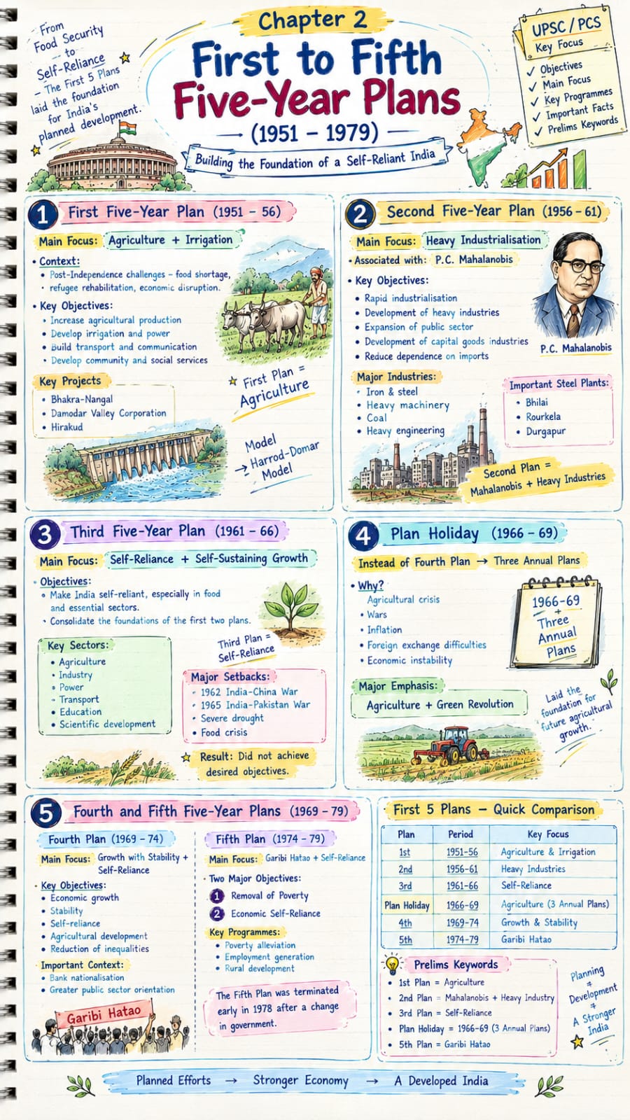 Economy sample page — Chapter 2 First to Fifth Five-Year Plans (1951-1979): objectives, main focus, key programmes and prelims keywords (English)