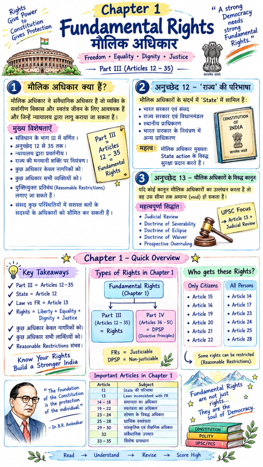 Polity sample page — Chapter 1 Fundamental Rights / मौलिक अधिकार: Article 12 'State' and Article 13, quick overview and important articles (Hindi + English)
