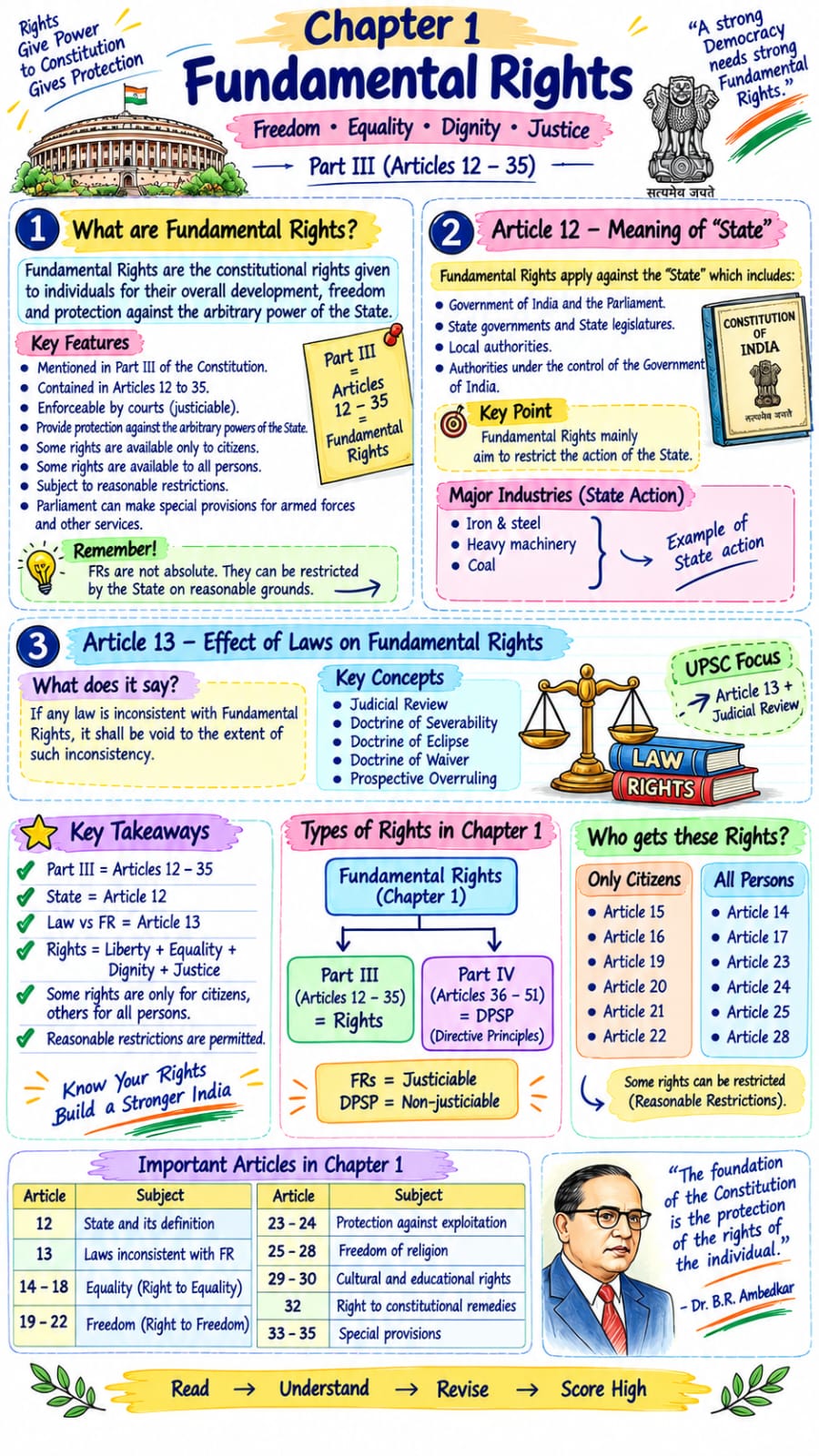Polity sample page — Chapter 1 Fundamental Rights: Part III Articles 12-35, freedom, equality, dignity and justice (English)