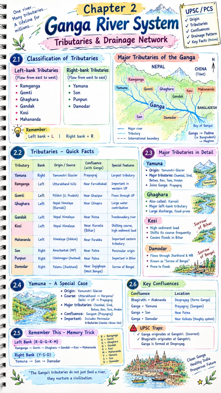 Geography sample page — Chapter 2 Ganga River System: origin, tributaries, confluences, drainage pattern and prelims key facts (English)