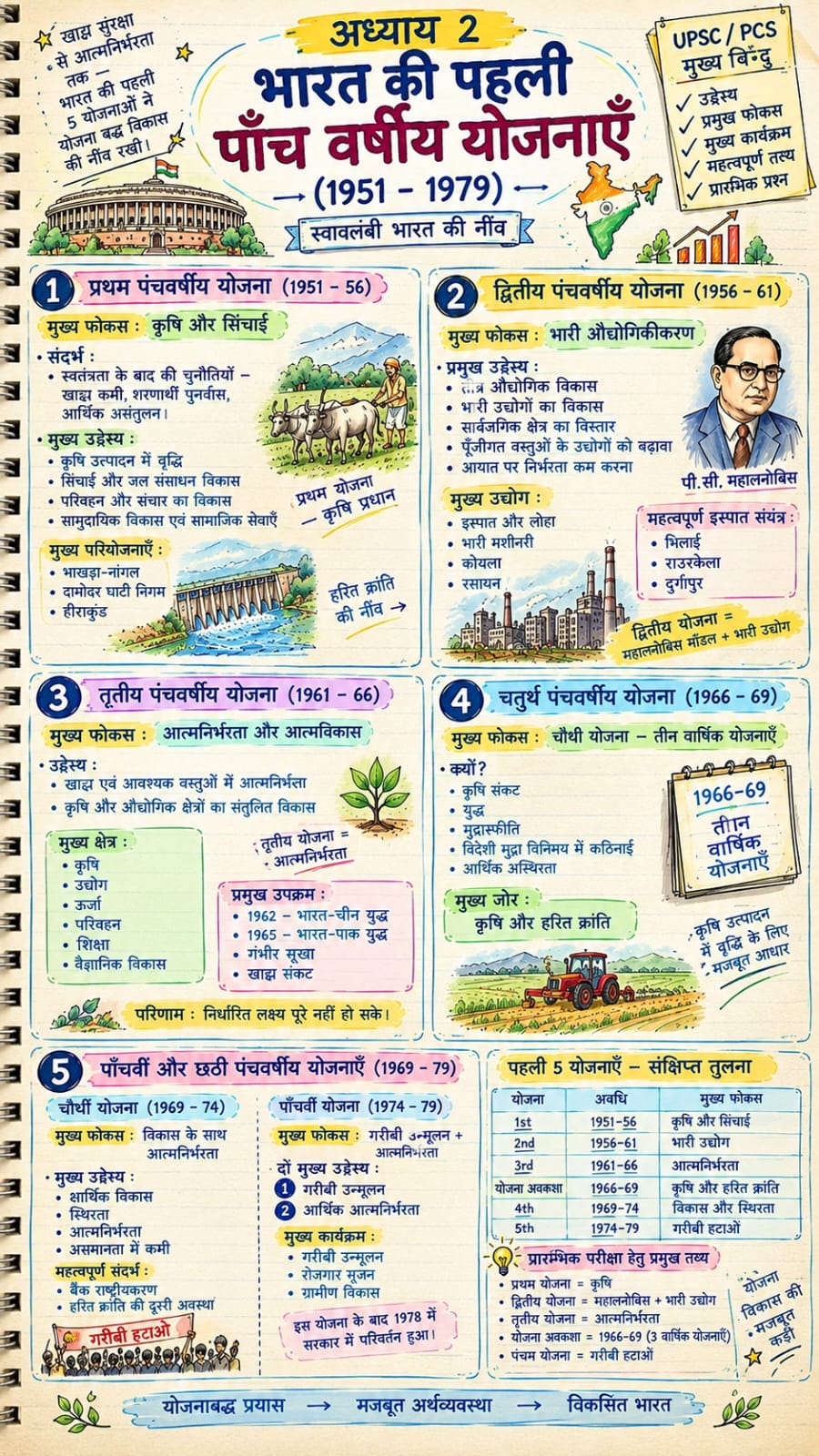 Economy sample page — अध्याय 2 भारत की पहली पाँच वर्षीय योजनाएँ (1951–1979): उद्देश्य, फोकस, कार्यक्रम और तथ्य के infographic short notes (Hindi)